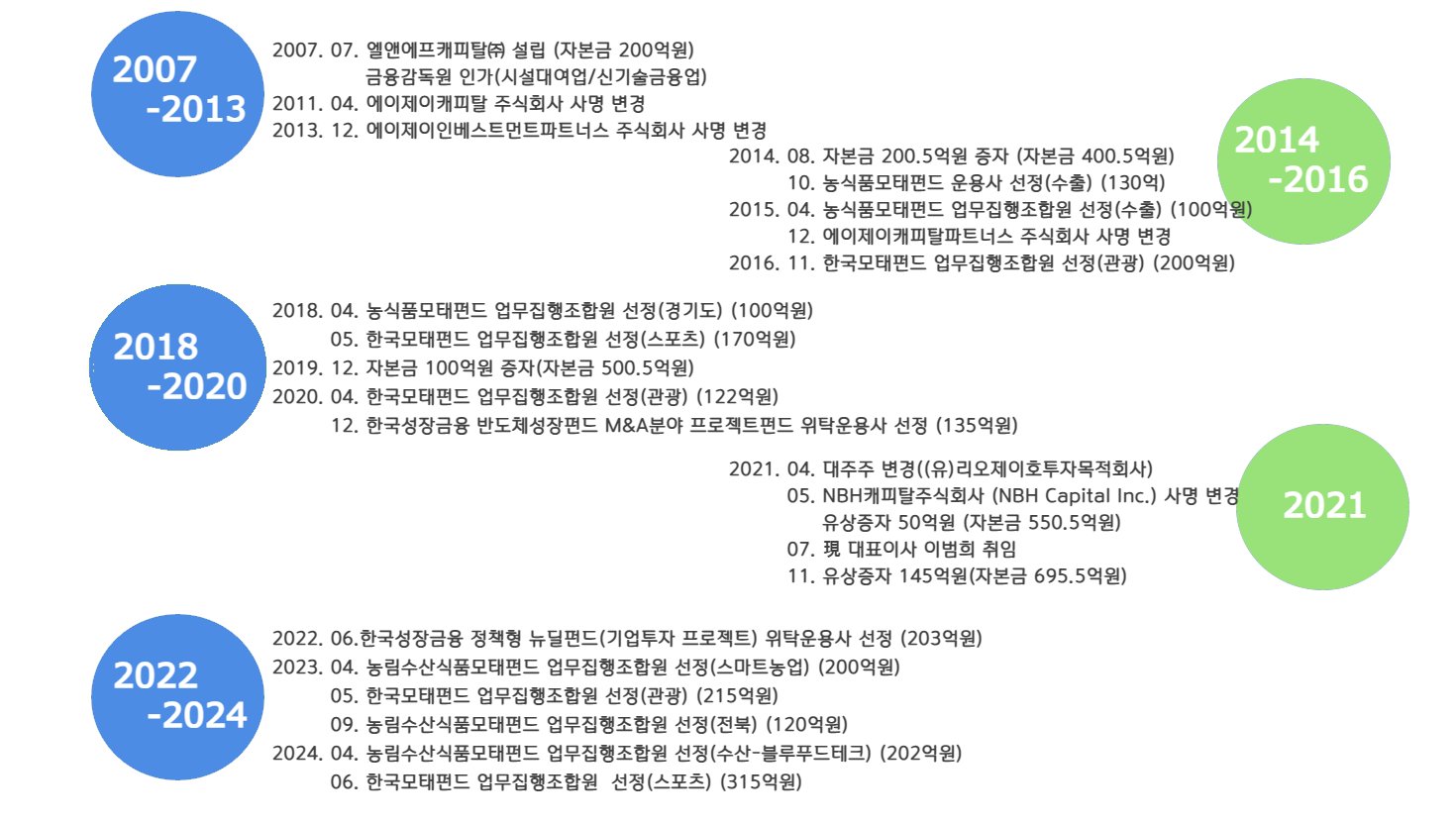 조직도