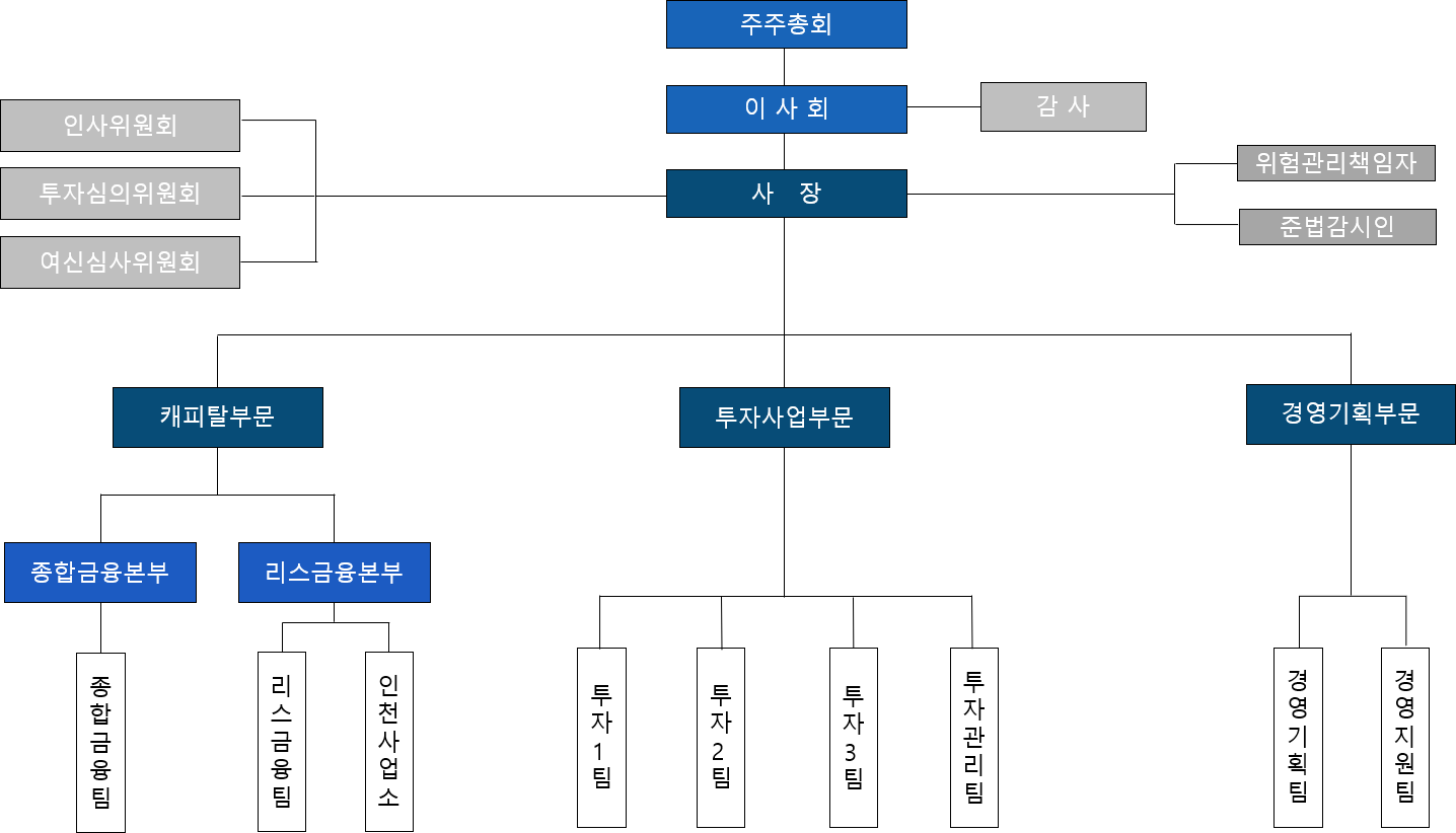 조직도